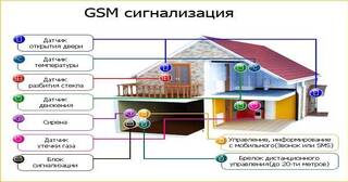 Установка охранной сигнализации в частном доме в Шахтах в октябре